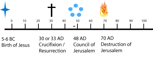 Main Events First Century